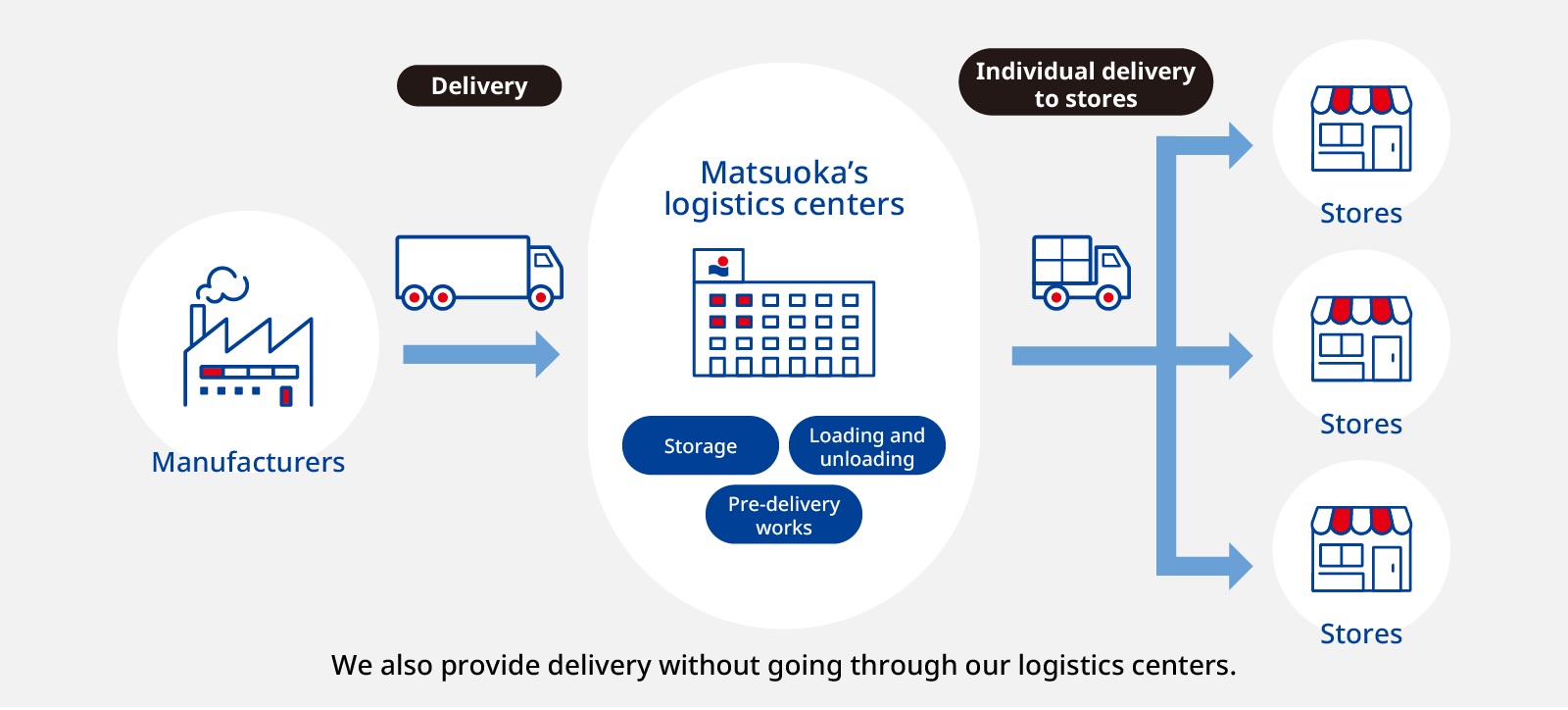 Pre-delivery works Matsuoka’s logistics centers Individual delivery to stores Stores We also provide delivery without going through our logistics centers.