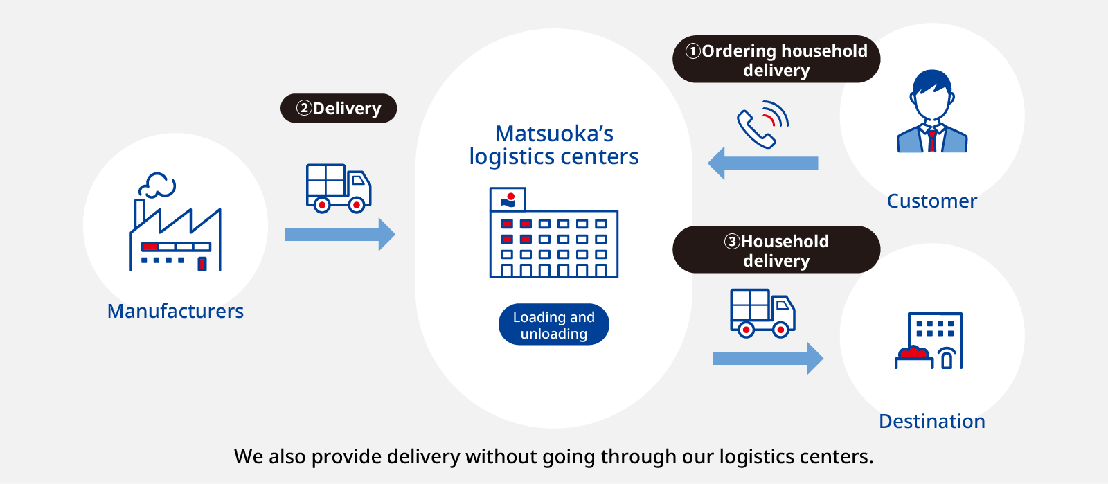 Ordering household delivery Household delivery Destination We also provide delivery without going through our logistics centers.