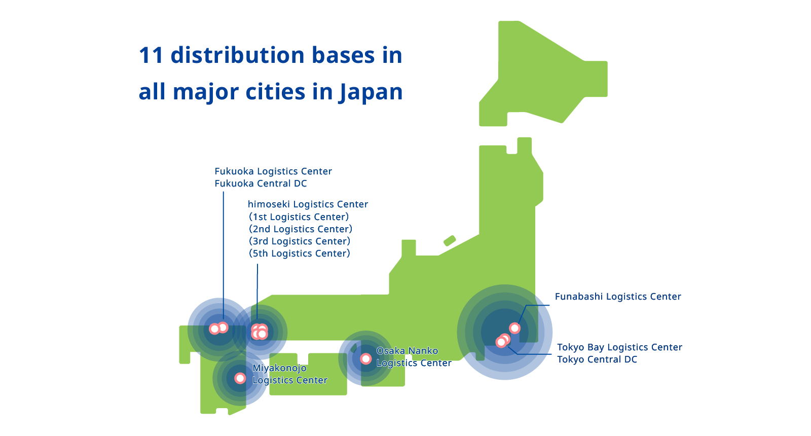 11 distribution bases in all major cities in Japan