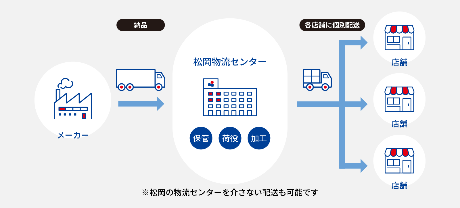 納品 メーカー 松岡物流センター 保管 荷役 加工 各店舗に個別配送 各店舗 ※松岡の物流センターを介さない配送も可能です