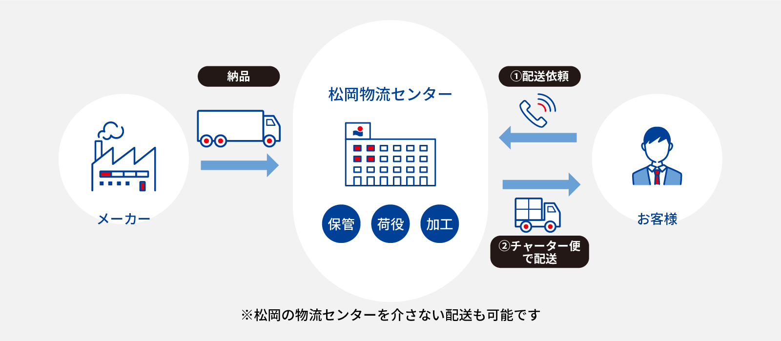 納品 メーカー 松岡物流センター 保管 荷役 加工 1配送依頼 2チャーター便で配送 お客様 ※松岡の物流センターを介さない配送も可能です