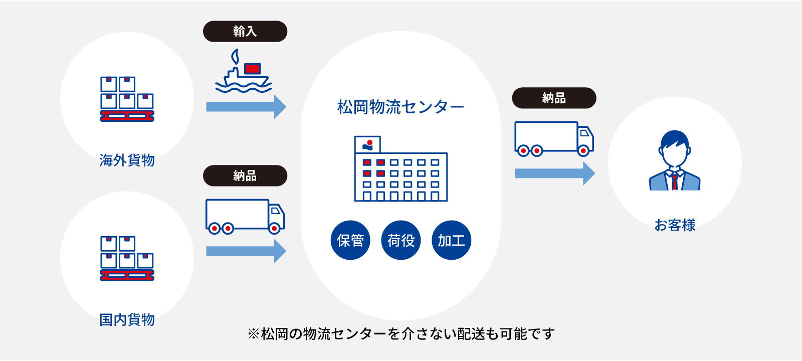 輸入 海外貨物 納品 国内貨物 松岡物流センター 保管 荷役 加工 納品 お客様 ※松岡の物流センターを介さない配送も可能です