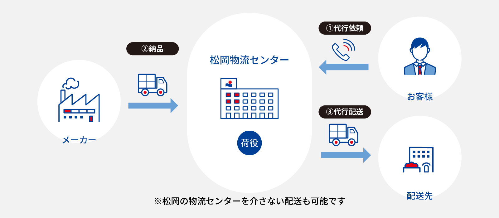 1代行依頼 お客様 松岡物流センター 荷役 2納品 [A-Za-z0-9]代行配送 配送先 松岡の物流センターを介さない配送も可能です