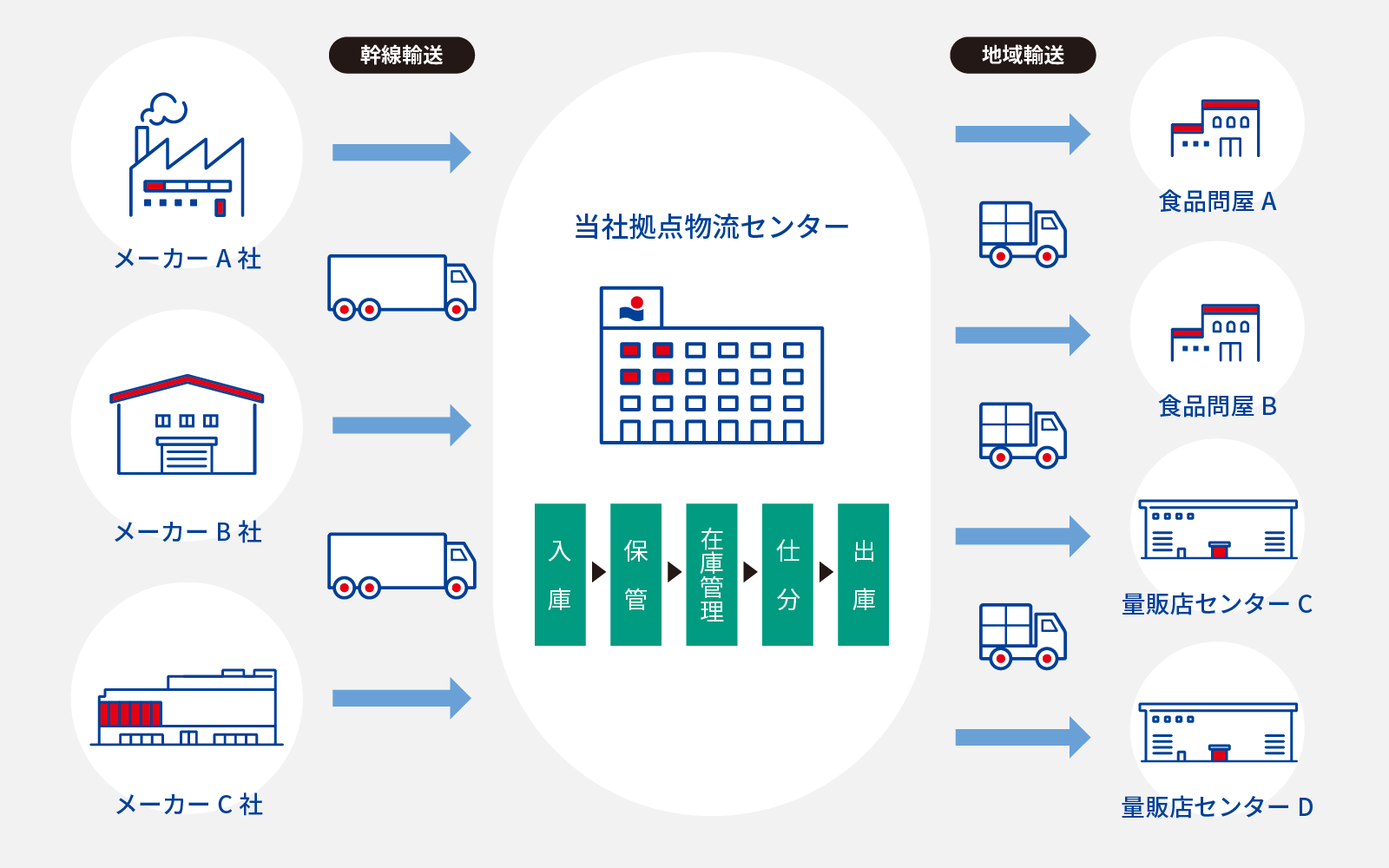 幹線輸送 各メーカー会社 当社拠点物流センター 入庫 保管 在庫管理 仕分 出庫 地域輸送 各食品問屋