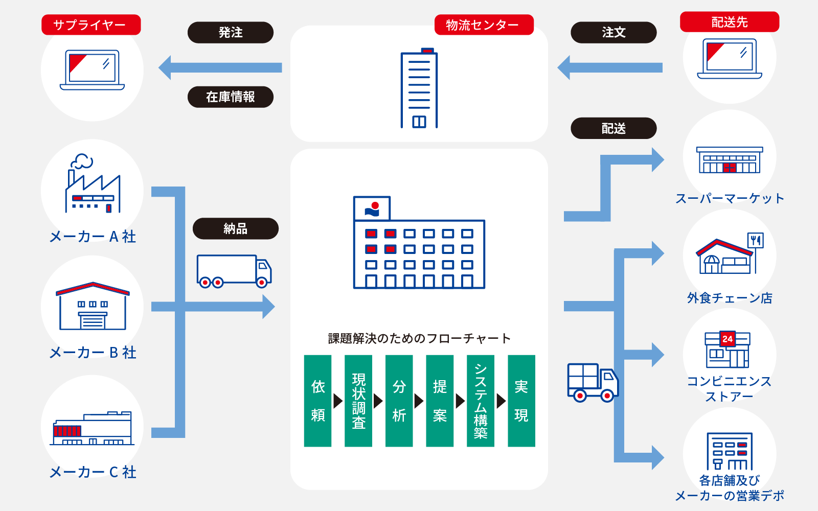 配送先 注文 物流センター 発注 在庫情報 サプライヤー 各メーカー会社 納品 課題解決のためのフローチャート 依頼 現状調査 分析 提案 システム構築 実現 配送 スーパーマーケット 外食チェーン店 コンビニエンスストアー 各店舗及びメーカーの営業デポ