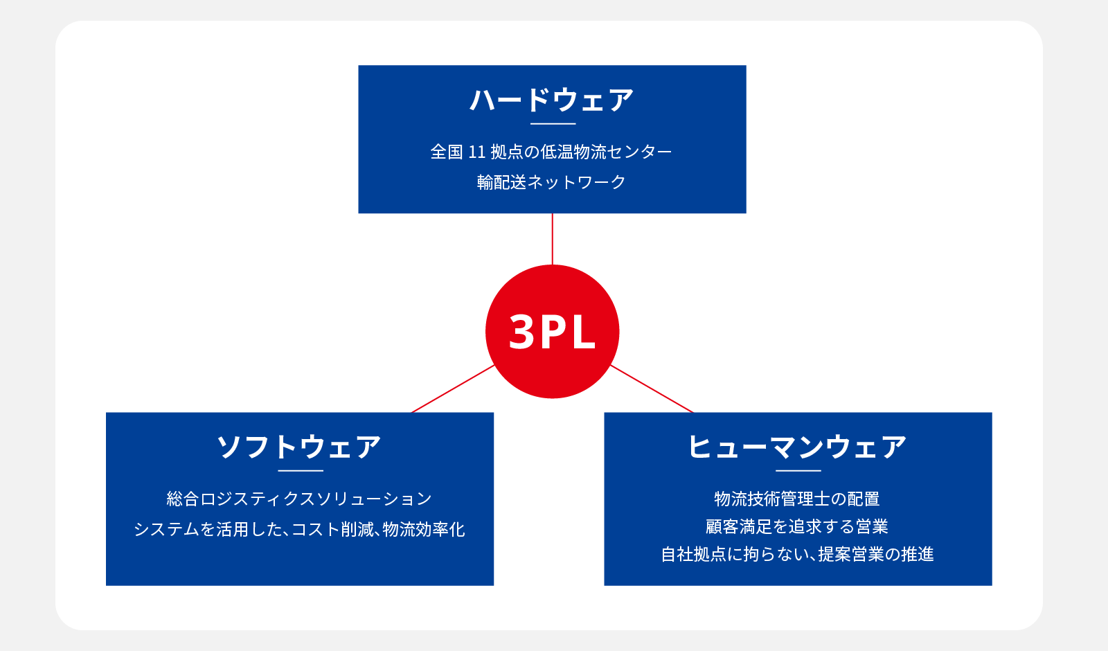 3PL ハードウェア 全国11拠点の低温物流センター 輸配送ネットワーク ソフトウェア 総合ロジスティクスソリューション システムを活用した、コスト削減、物流効率化 ヒューマンウェア 物流技術管理師の配置 顧客満足を追求する営業 自社拠点に拘らない、提案営業の推進