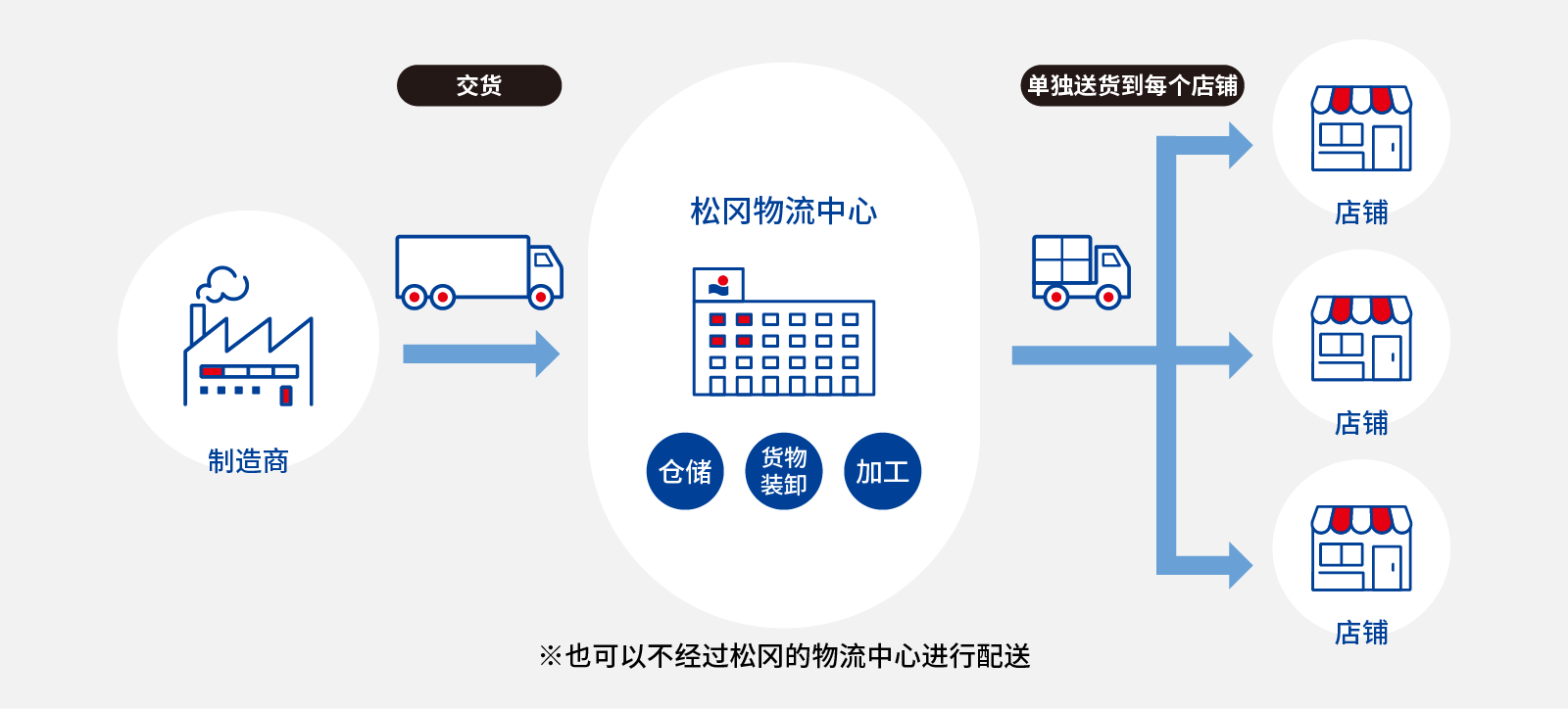 交货 制造商 松冈物流中心 仓储 货物装卸 加工 单独送货到每个店铺 个店铺 ※也可以不经过松冈的物流中心进行配送