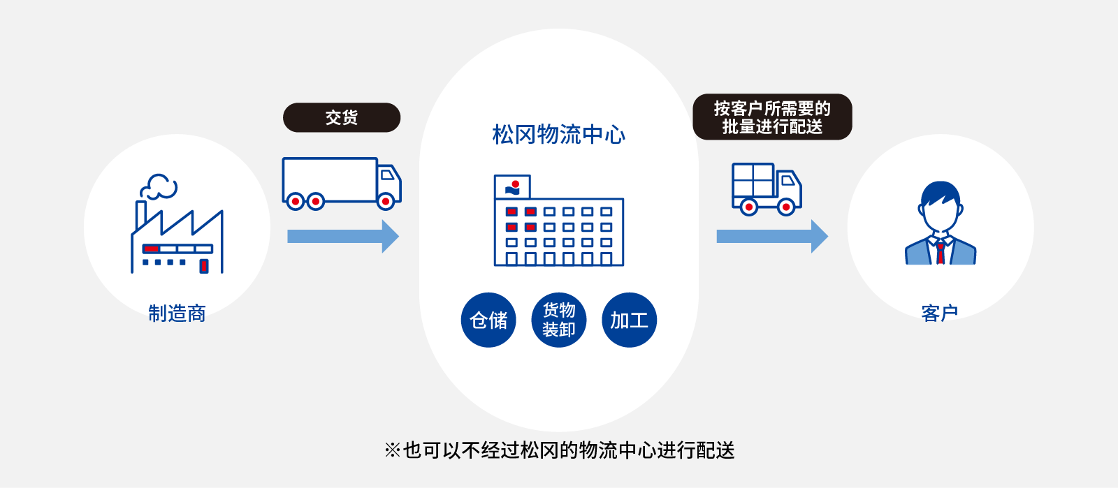 交货 制造商 松冈物流中心 仓储 货物装卸 加工 按客户所需要的批量进行配送 客户 ※也可以不经过松冈的物流中心进行配送