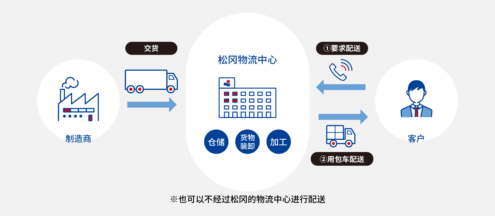 交货 制造商 松冈物流中心 仓储 货物装卸 加工 1要求配送 2用包车配送 客户 ※也可以不经过松冈的物流中心进行配送