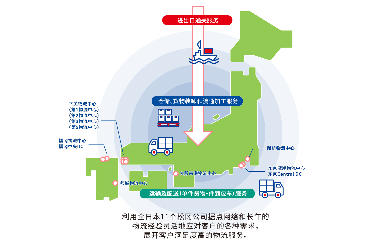 进出口通关服务 仓储、货物装卸和流通加工服务 运输及配送(单件货物・件到包车)服务 利用全日本11个松冈公司据点网络和长年的物流经验灵活地应对客户的各种需求,展开客户满足度高的物流服务