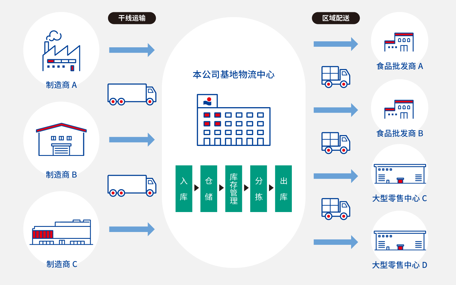 干线运输 各制造商 本公司基地物流中心 入库 仓储 库存管理 分拣 出庫 地域輸送 各食品批发商