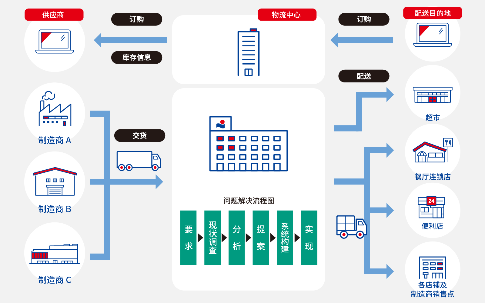 配送目的地 订购 物流中心 订购 库存信息 供应商 各制造商会社 交货 问题解决流程图 要求 现状调查　分析 提案 系统构建 实现 配送 超市 餐厅连锁店 便利店 各店铺及制造商销售点