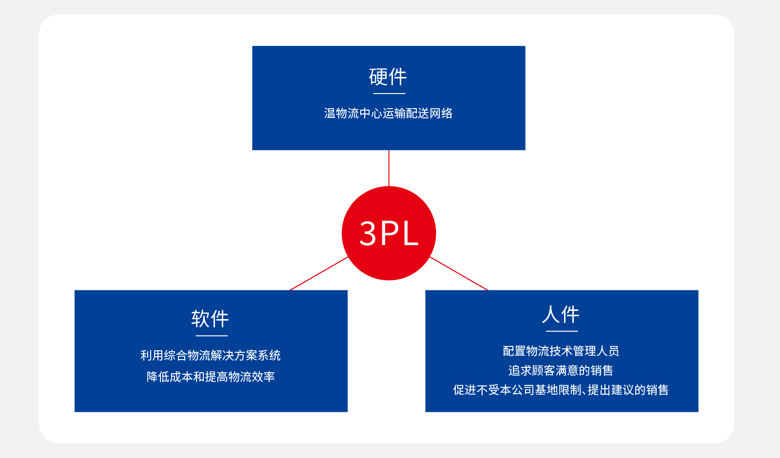 3PL 硬件 温物流中心运输配送网络 软件 利用综合物流解决方案系统降低成本和提高物流效率 人件 配置物流技术管理人员 追求顾客满意的销售 促进不受本公司基地限制、提出建议的销售