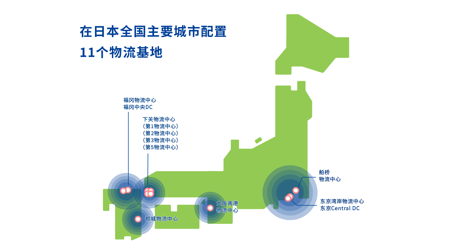在日本全国主要城市配置11个物流基地