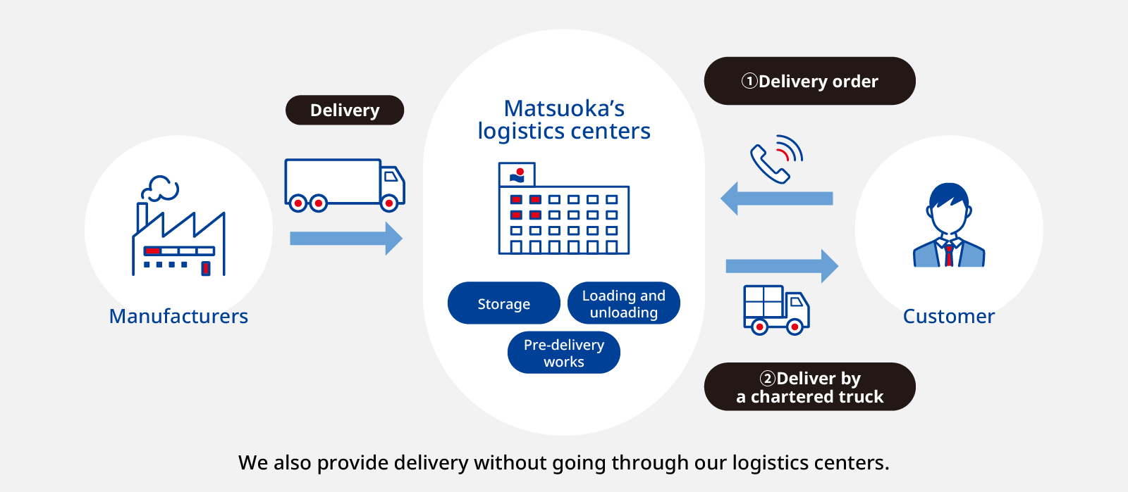 Delivery order Deliver by a chartered truck Customer We also provide delivery without going through our logistics centers.