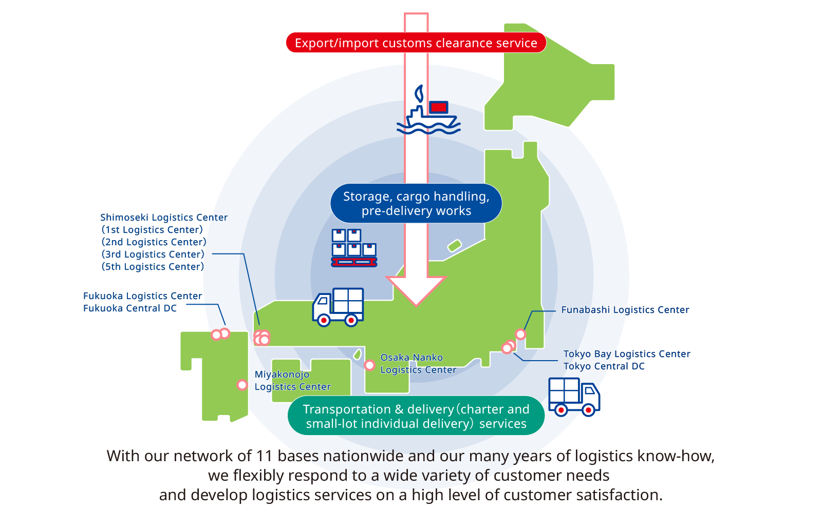 Export/import customs clearance service Storage, cargo handling, pre-delivery works Transportation &amp; delivery(charter and small-lot individual delivery) services　Shimoseki Logistics Center(1st Logistics Center)(2nd Logistics Center)(3rd Logistics Center)(5th Logistics Center)Fukuoka Logistics Center Fukuoka Central DC Miyakonojo Logistics Center Osaka Nanko Logistics Center Funabashi Logistics Center Tokyo Bay Logistics Center Tokyo Central DC With our network of 11 bases nationwide and our many years of logistics know-how, we flexibly respond to a wide variety of customer needs and develop logistics services on a high level of customer satisfaction.