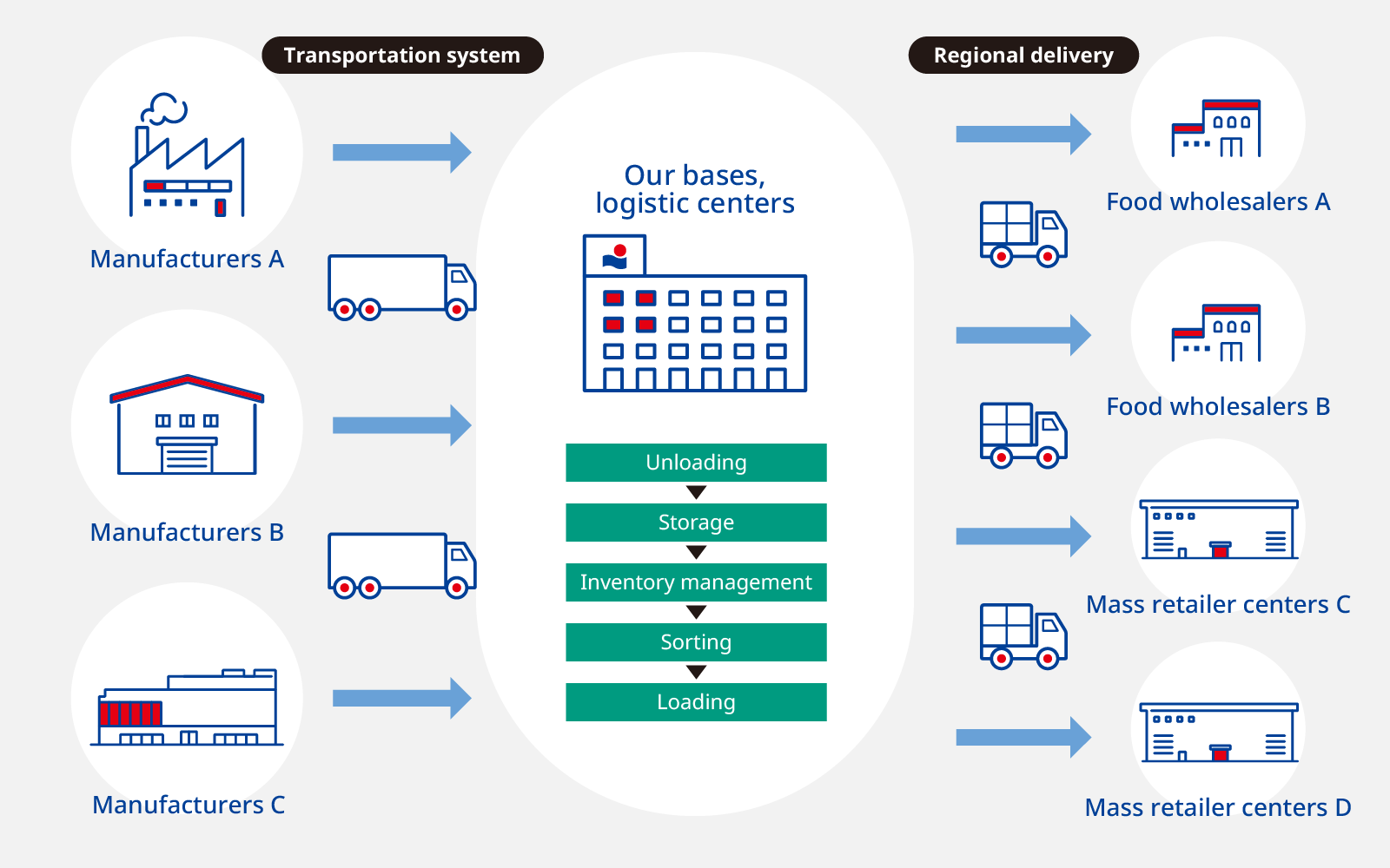 Manufacturers Transportation system Our bases, logistic centers Picking Inventory management Loading and unloading Sorting Storage Regional delivery Food wholesalers Mass retailer centers