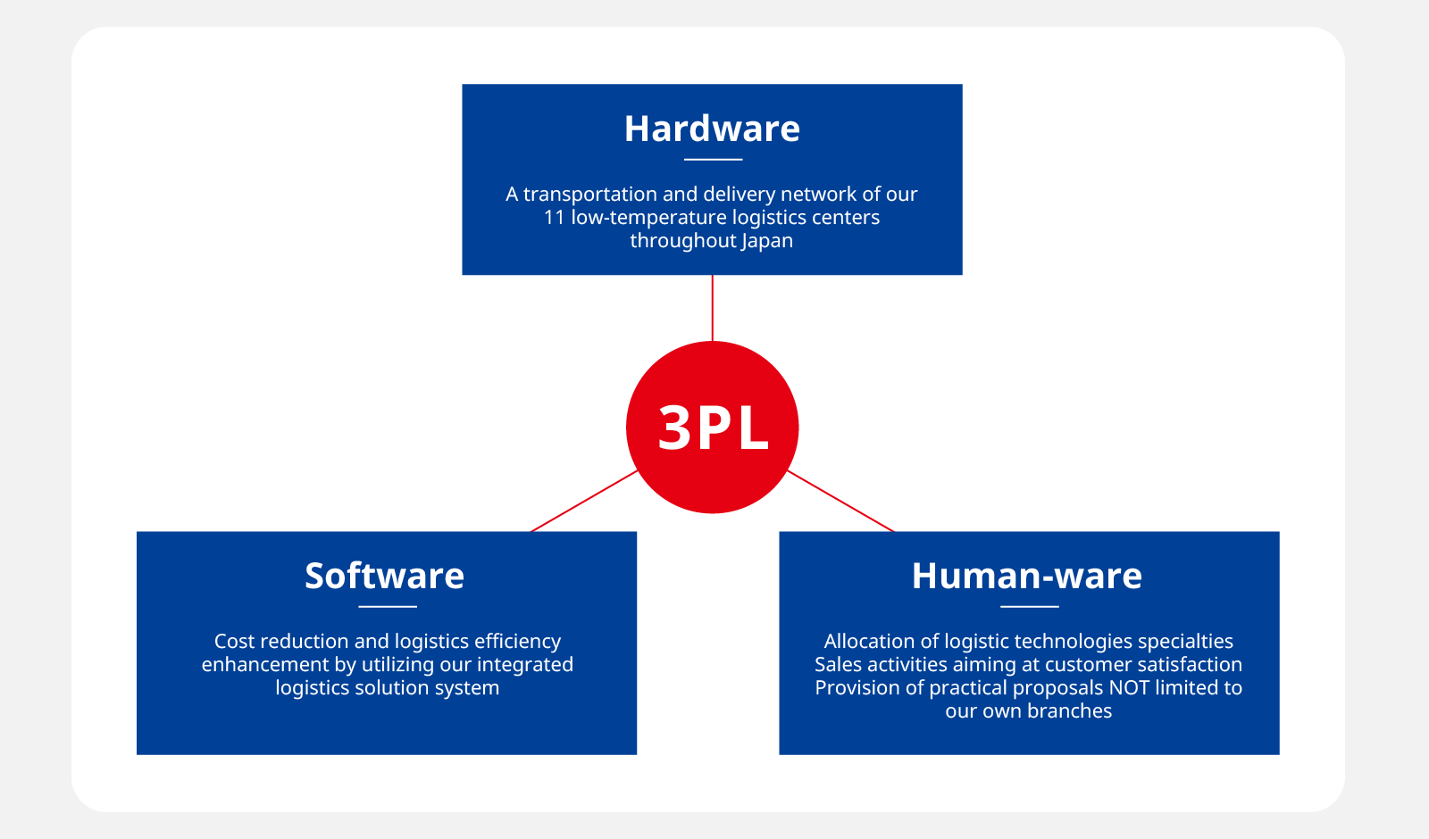Hardware A transportation and delivery network of our 11 low-temperature logistics centers throughout Japan Software Cost reduction and logistics efficiency enhancement by utilizing our integrated logistics solution system Human-ware Allocation of logistic technologies specialties Sales activities aiming at customer satisfaction Provision of practical proposals NOT limited to our own branches